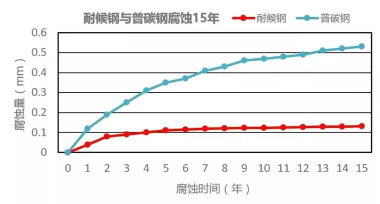 耐候钢材料你知多少？_4