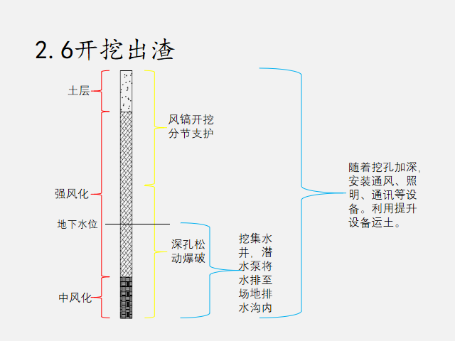 高速桥梁人工挖孔桩施工方案PPT汇报(45页)-开挖出渣