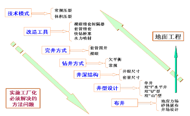 长城钻探工厂化作业经验交流培训讲义PPT-16逆向设计、正向实施