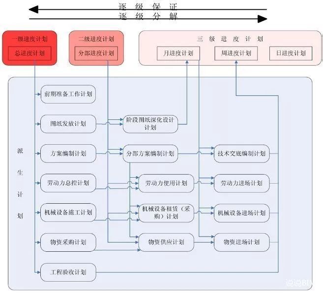 项目实施管理检查计划资料下载-大项目如何用BIM做好施工进度计划管理?