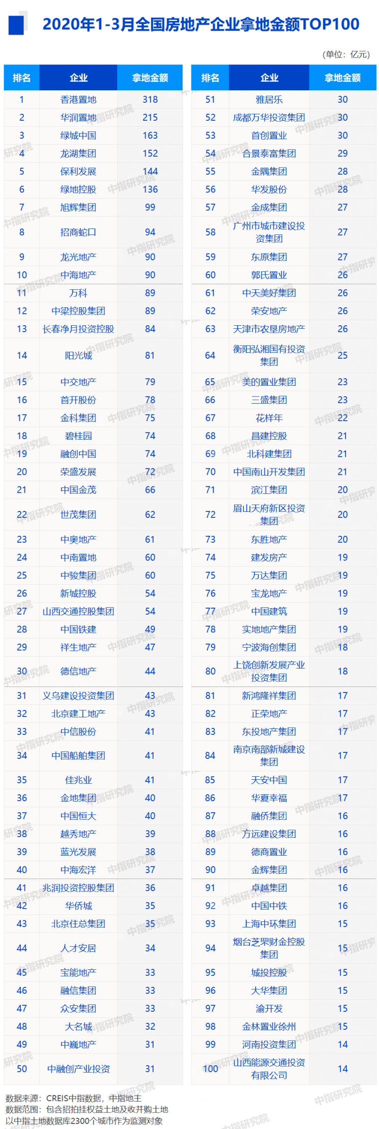 深圳2020信息价资料下载-2020年1-3月全国房地产企业拿地排行榜