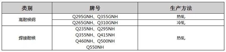 耐候钢材料你知多少？_2