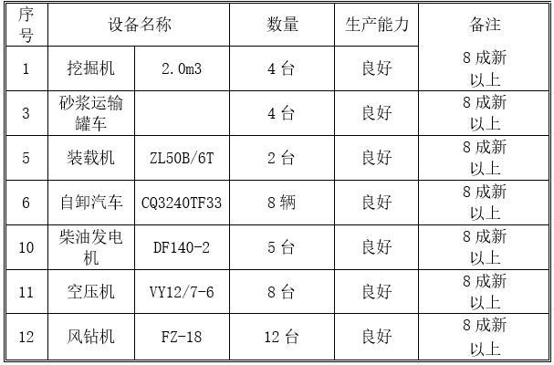 擋土墻主要施工設備一覽表