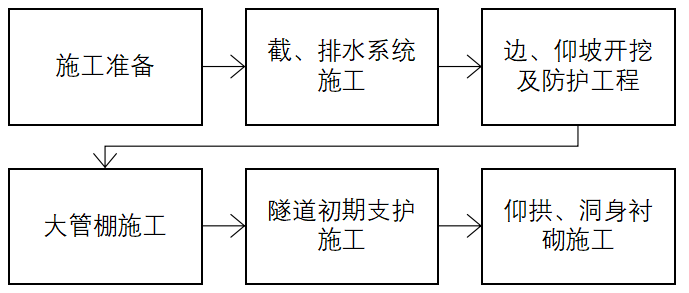 高速公路双线四车道分离式隧道施工组织设计-施工顺序