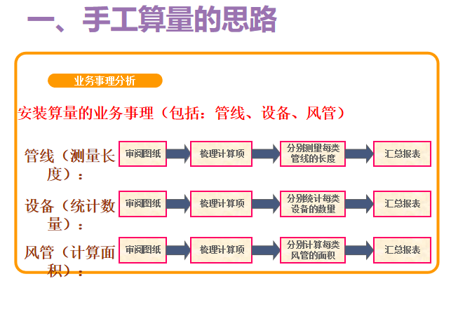 工程算量培训资料下载-广联达安装算量CQI2011基础培训PPT(109页)