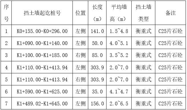單項(xiàng)工程數(shù)量表