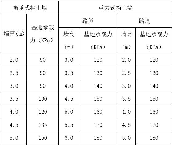 重力式(衡重式)挡土墙施工方案