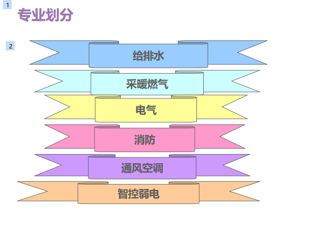 广联达安装算量CQI2011基础培训PPT(109页)-专业划分