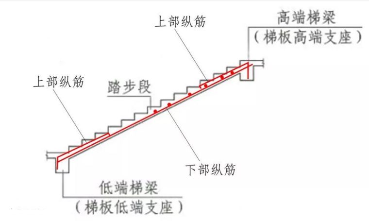 楼梯梯柱基础资料下载-楼梯、基础各构件的结构钢筋怎么配？