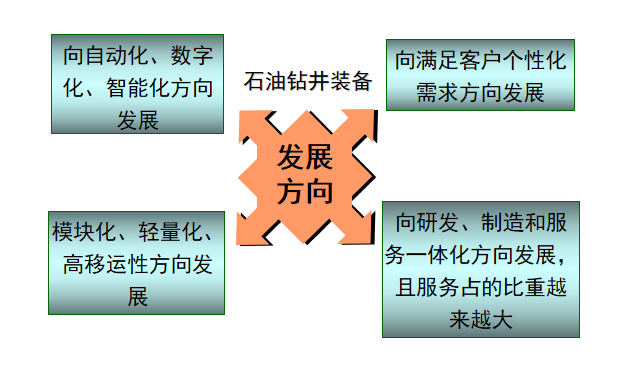 石油监理培训案例资料下载-石油钻井装备的发展趋势培训讲义PPT