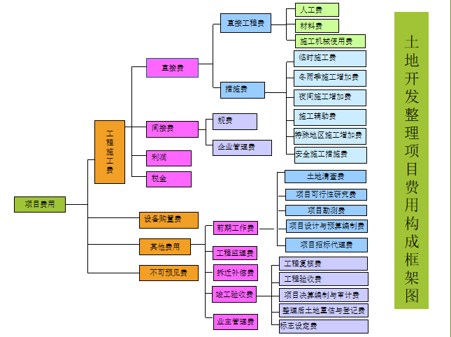 土地开发整理项目工程预算编制-土地开发整理项目费用构成框架图