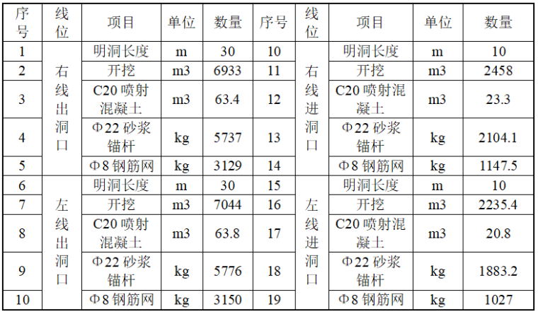 隧道边仰坡常见质量问题资料下载-高速公路隧道边仰坡开挖防护方案