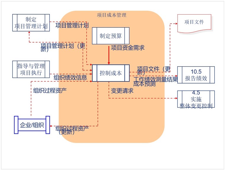 建设项目成本控制培训讲义-成本核算控制-筑龙工程造价论坛