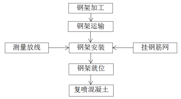 高速公路隧道钢拱架支护技术交底