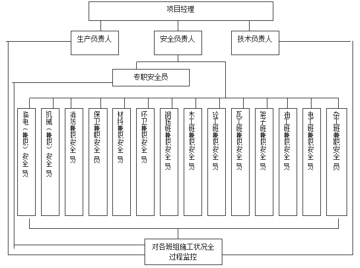 陕西安全文明施工台帐资料下载-[陕西]改建项目安全文明施工方案