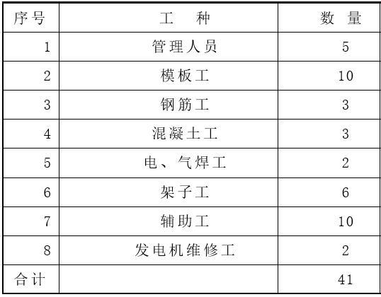 渠下排洪涵洞施工方案-渠下排洪涵洞施工人员