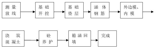 渠下排洪涵洞施工方案-施工程序