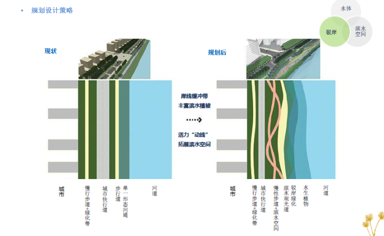 [广东]佛山现代岭南水乡河道景观设计方案-规划设计策略