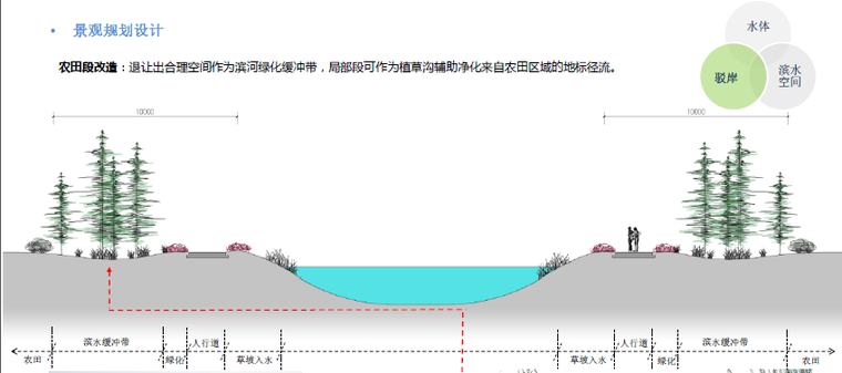 [广东]佛山现代岭南水乡河道景观设计方案-农田段改造
