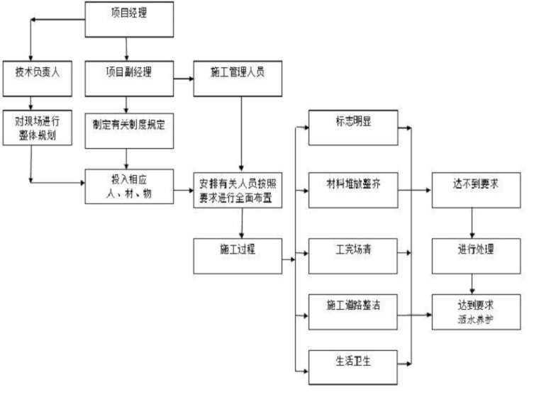 有组织排水方案资料下载-渠道施工及排水方案