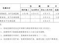 深基坑工程沉降、位移监测方案