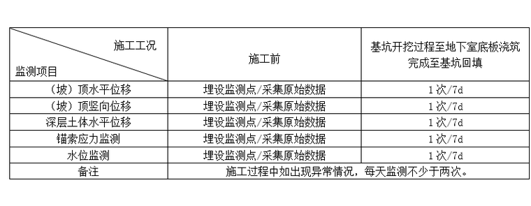 基坑支護(hù)結(jié)構(gòu)各項(xiàng)監(jiān)測點(diǎn)的監(jiān)測頻率