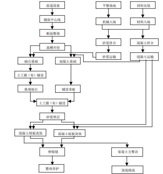 灌溉渠道衬砌工程技术规范(DB64T 811-2012)-现浇混凝土板衬砌渠道施工工艺流程图