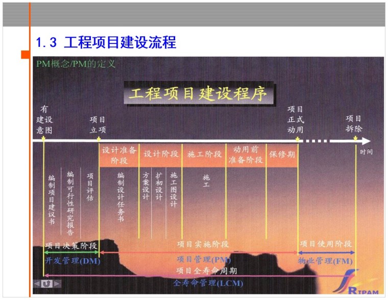 房地产项目工程管理流程及成本管理体系-2、工程项目建设流程