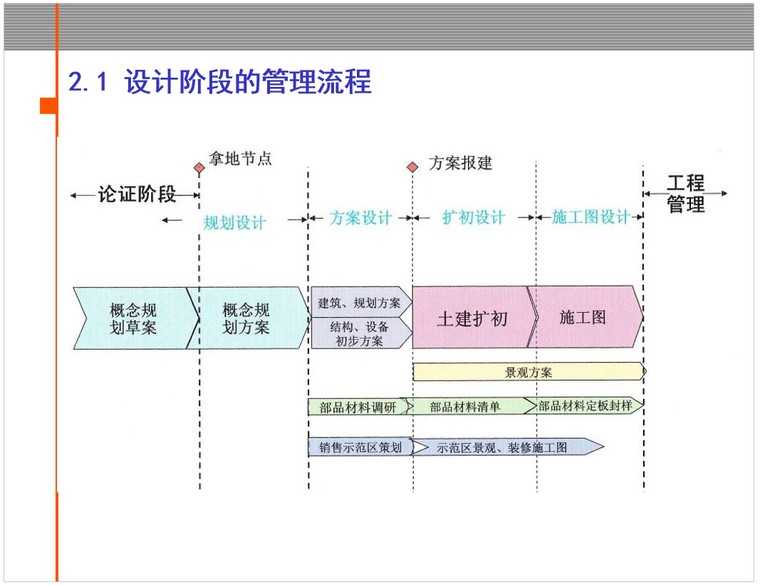 房地产项目工程管理流程及成本管理体系-6、设计阶段的管理流程