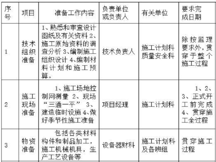 水利施工测量表资料下载-农田水利渠道工程施工组织设计