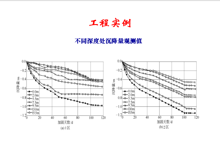 不同深度處沉降量觀測值