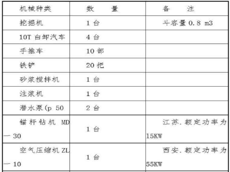 边坡注浆施工方案资料下载-基坑土方开挖边坡支护专项施工方案