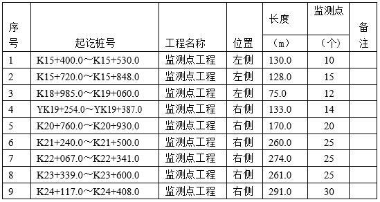 边坡锚杆框架防护施工方案-监测