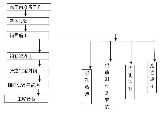 边坡锚杆框架防护施工方案-普通锚杆施工工艺框图