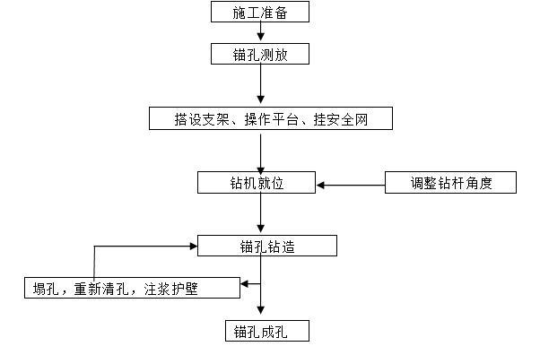 边坡锚杆框架防护施工方案-锚孔钻造施工工艺框图