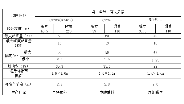 塔吊基础施工方案_组合式基础矩形板式基础-塔式起重机技术性能表