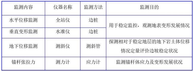 路堑高边坡施工安全方案-边坡监测内容与项目