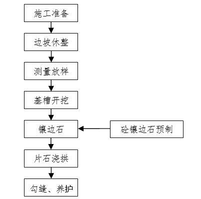 路堑高边坡施工安全方案-施工工艺