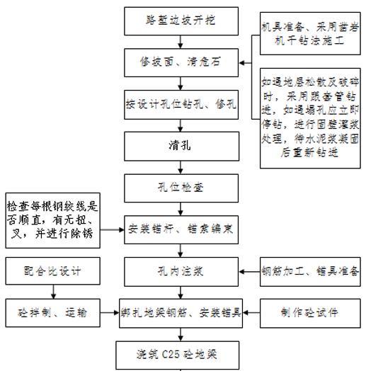 路堑高边坡施工安全方案-锚索（杆）工艺流程图