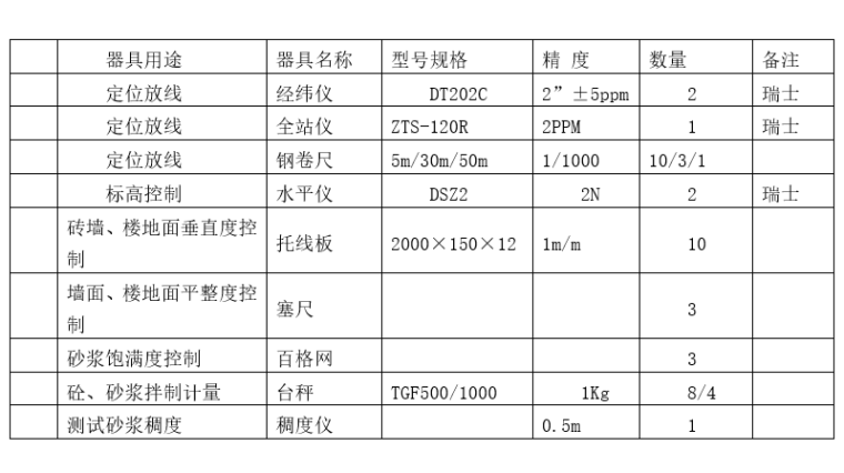 消防废水缓冲池桩基坑围护施工方案（2015）-施工测量仪器配置表