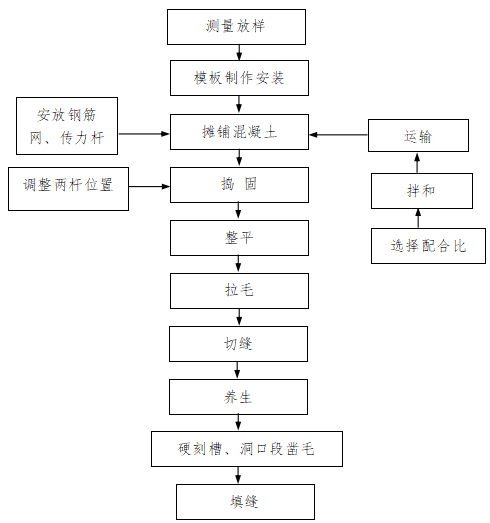 隧道仰拱施工首件资料下载-高速公路隧道混凝土路面首件工程总结