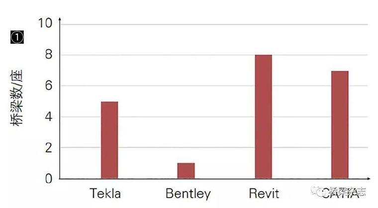 tekla参数化建模资料下载-中国的桥梁BIM技术都用在了哪里？