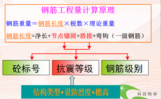 钢筋工程识图与算量实战演练培训讲义PPT-27钢筋工程量计算