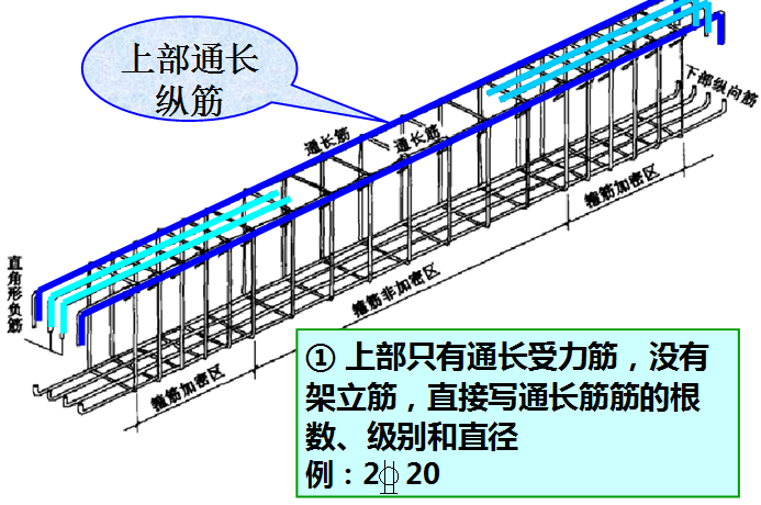 钢筋工程识图与算量实战演练培训讲义PPT-32通长纵筋