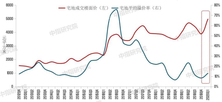 2020一季度中国房地产市场总结！_13