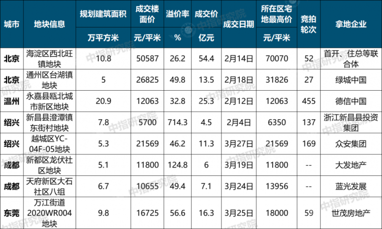 2020一季度中国房地产市场总结！_16