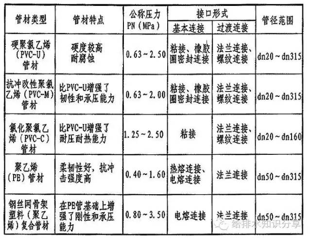 给排水——给排水管材对比与选用