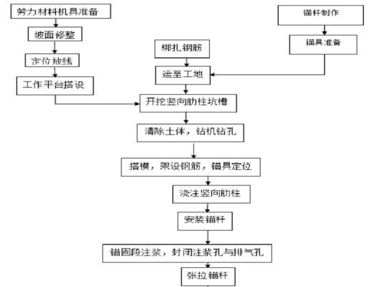 挡墙重点部位施工措施资料下载-边坡格构式锚杆挡墙支护施工方案