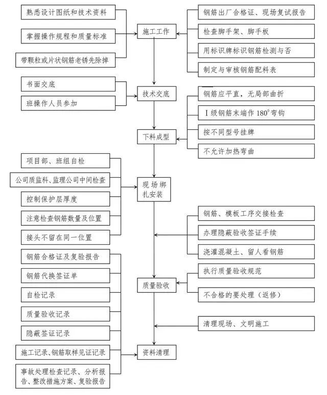 十大工程施工主要工序质量控制图，一次性汇_3