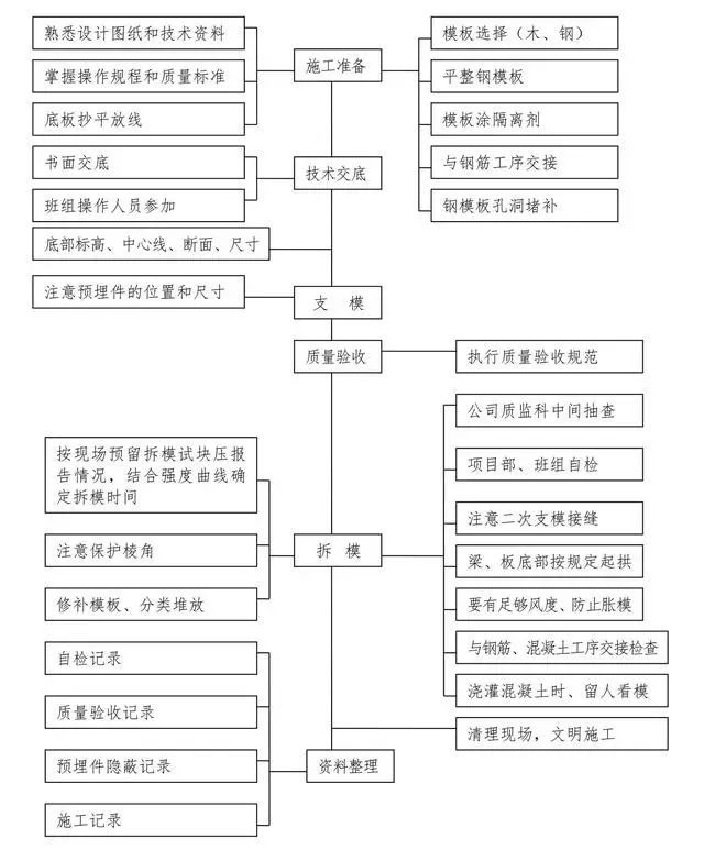 十大工程施工主要工序质量控制图，一次性汇_2